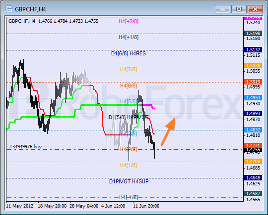 Анализ уровней Мюррея для пары GBP CHF Фунт к Швейцарскому франку на 15 июня 2012