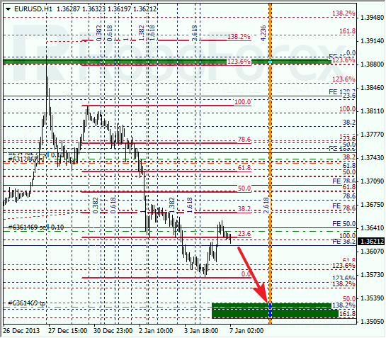 Анализ по Фибоначчи на 7 января 2014 EUR/USD Евро доллар