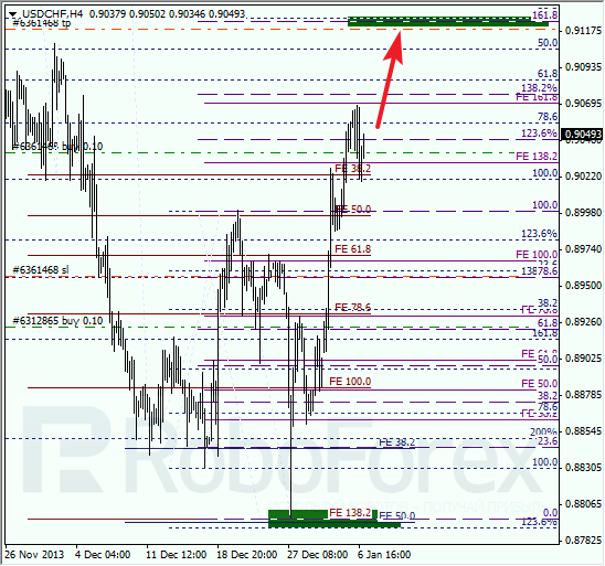 Анализ по Фибоначчи для USD/CHF на 7 января 2014