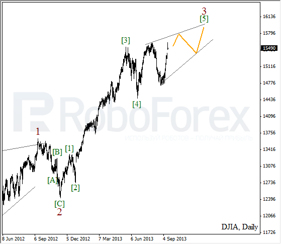 Волновой анализ индекса DJIA Доу-Джонса на 17 сентября 2013