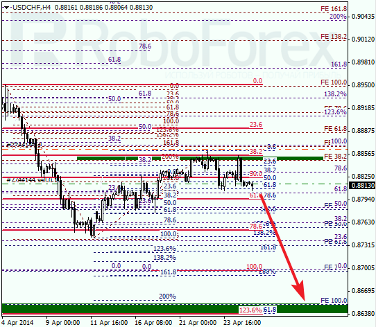 Анализ по Фибоначчи для USD/CHF Доллар франк на 25 апреля 2014