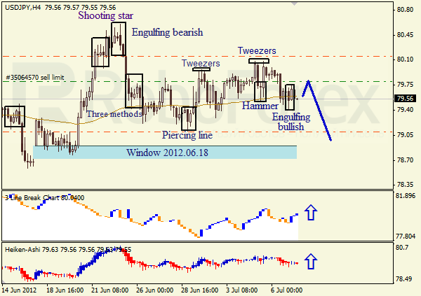 Анализ японских свечей для пары USD JPY Доллар - йена на 9 июля 2012
