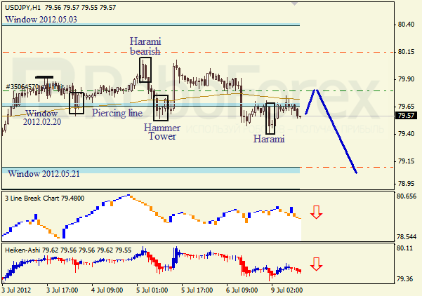 Анализ японских свечей для пары USD JPY Доллар - йена на 9 июля 2012