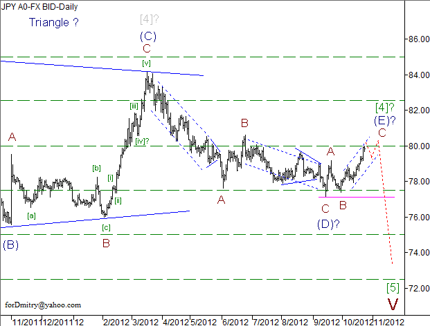 Волновой анализ пары USD/JPY на 24.10.2012