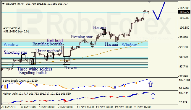 Анализ японских свечей для USD/JPY на 26.11.2013