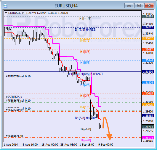 Анализ уровней Мюррея для EUR USD Евро к Доллару США на 9 сентября 2014