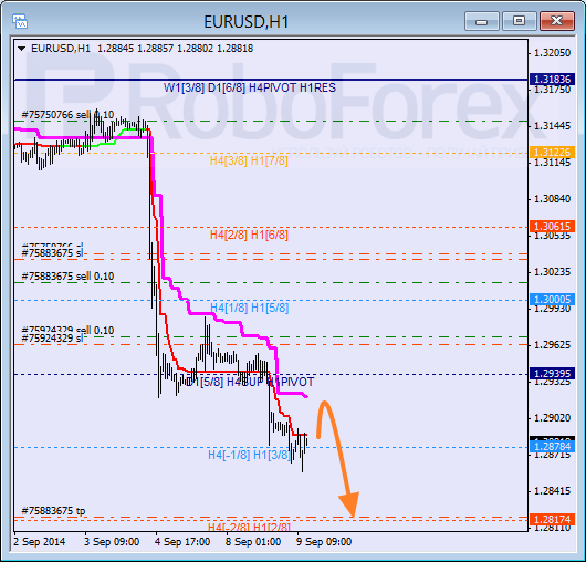 Анализ уровней Мюррея для EUR USD Евро к Доллару США на 9 сентября 2014