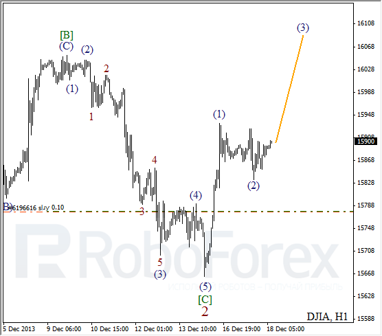 Волновой анализ на 18 декабря 2013 Индекс DJIA Доу-Джонс