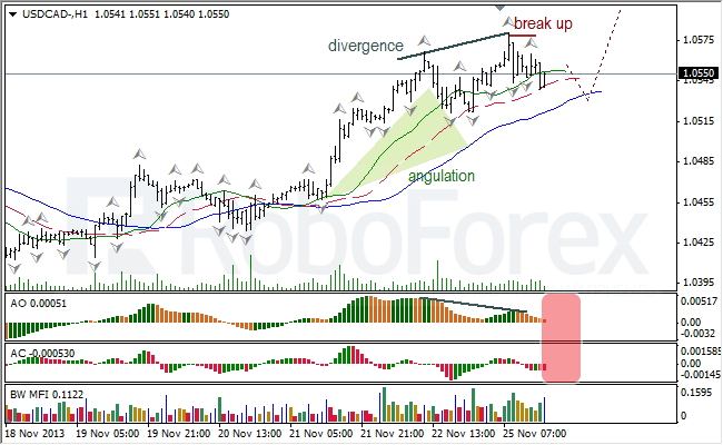 Анализ индикаторов Б. Вильямса для USD/CAD на 26.11.2013