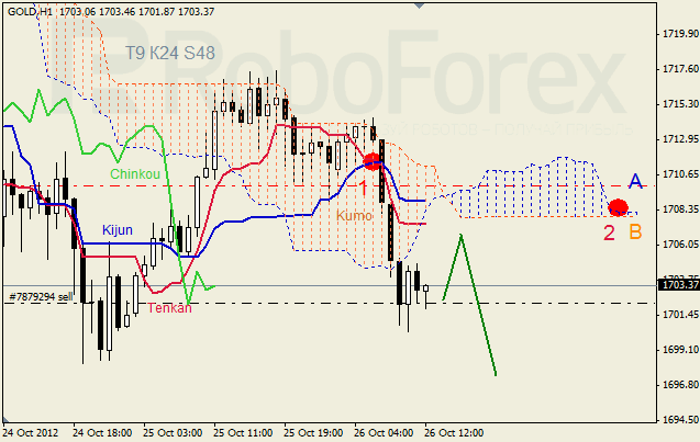 Анализ индикатора Ишимоку для  GOLD Золото на 26 октября 2012