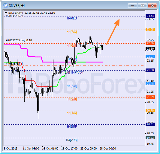 Анализ уровней Мюррея для SILVER Серебро на 28 октября 2013