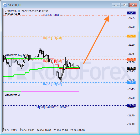 Анализ уровней Мюррея для SILVER Серебро на 28 октября 2013