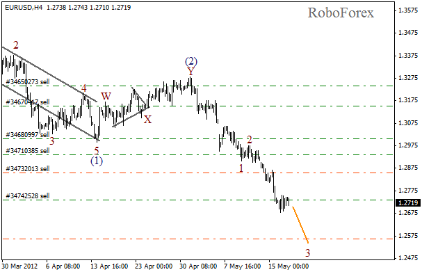 Волновой анализ пары EUR USD Евро Доллар на 17 мая 2012