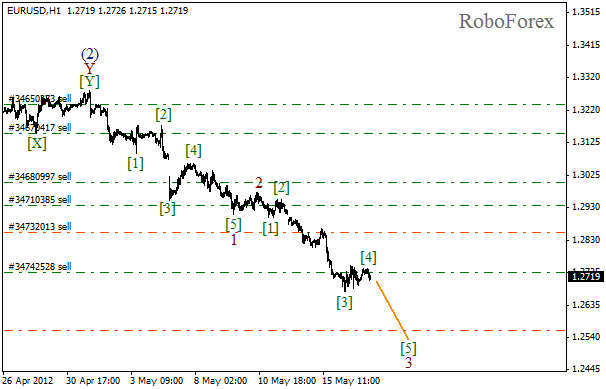 Волновой анализ пары EUR USD Евро Доллар на 17 мая 2012