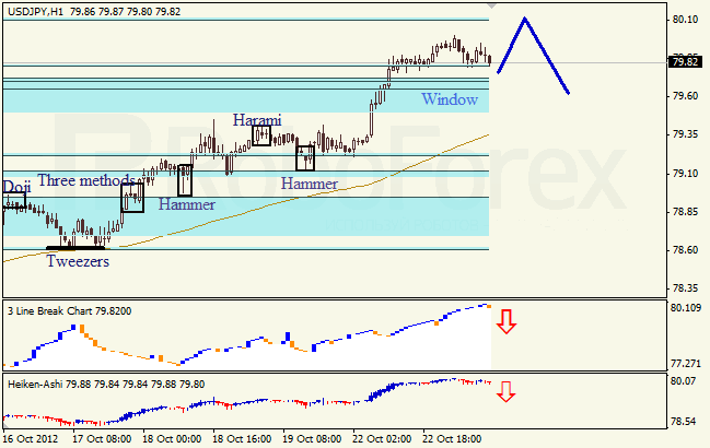 Анализ японских свечей для пары USD JPY Доллар - йена  на 23 октября 2012
