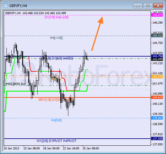Анализ уровней Мюррея для пары GBP JPY Фунт к Японской иене на 28 января 2013