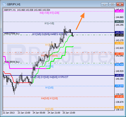 Анализ уровней Мюррея для пары GBP JPY Фунт к Японской иене на 28 января 2013