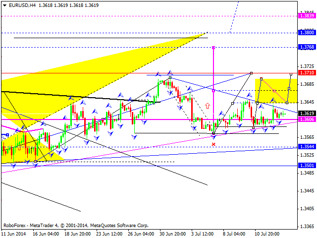 Технический анализ EUR/USD, GBP/USD, USD/CHF, USD/JPY, AUD/USD, USD/RUB, GOLD на 15.07.2014