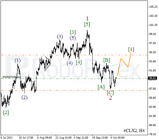 Волновой анализ фьючерса Crude Oil Нефть на 9 октября 2012