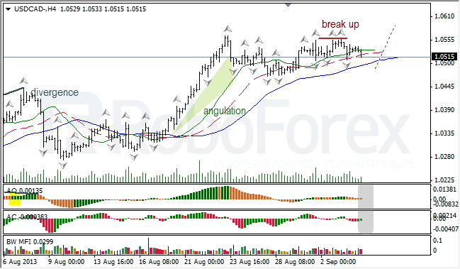 Анализ индикаторов Б. Вильямса для USD/CAD и NZD/USD на 04.09.2013