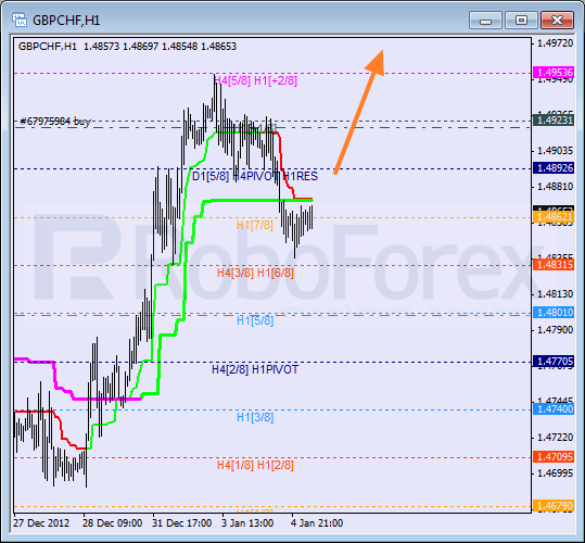 Анализ уровней Мюррея для пары GBP CHF Фунт к Швейцарскому франку на 7 января 2013