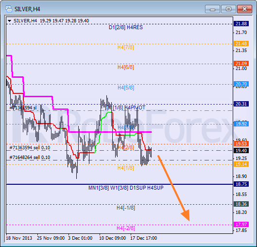 Анализ уровней Мюррея для SILVER Серебро на 23 декабря 2013