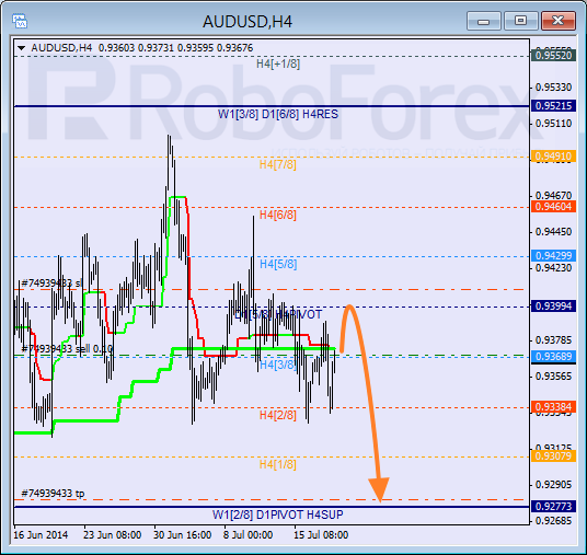 Анализ уровней Мюррея для пары AUD USD Австралийский доллар на 18 июля 2014