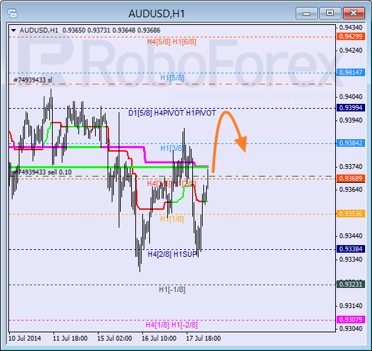 Анализ уровней Мюррея для пары AUD USD Австралийский доллар на 18 июля 2014