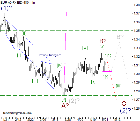 Волновой анализ пары EUR/USD на 06.05.2013