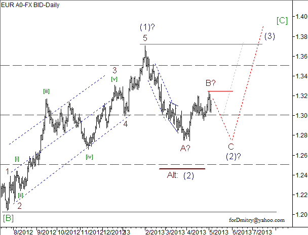 Волновой анализ пары EUR/USD на 06.05.2013