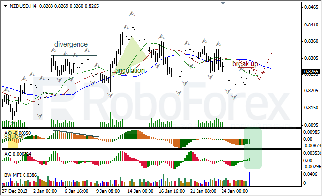 Анализ индикаторов Б. Вильямса для NZD/USD на 28.01.2014