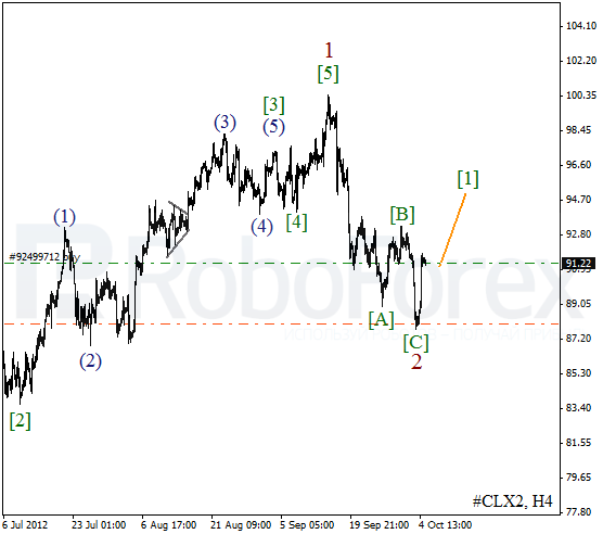 Волновой анализ фьючерса Crude Oil Нефть на 5 октября 2012