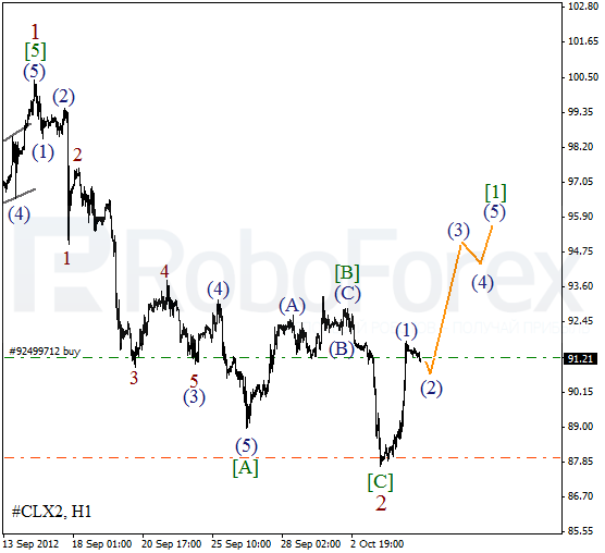 Волновой анализ фьючерса Crude Oil Нефть на 5 октября 2012