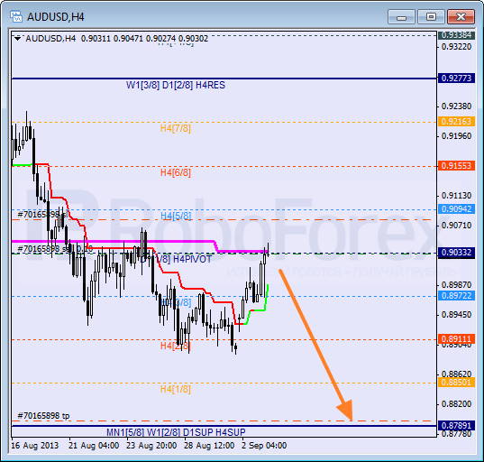 Анализ уровней Мюррея на 3 сентября 2013  AUD USD Австралийский доллар