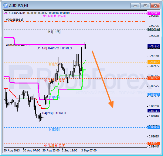 Анализ уровней Мюррея на 3 сентября 2013  AUD USD Австралийский доллар