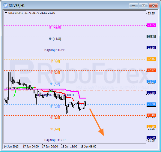 Анализ уровней Мюррея для SILVER Серебро на 19 июня 2013