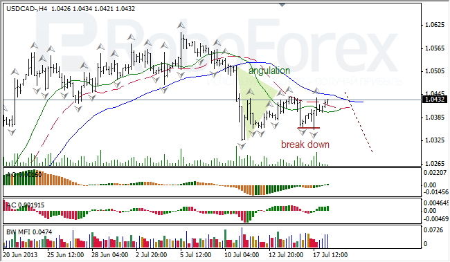 Анализ индикаторов Б. Вильямса для USD/CAD на 18.07.2013