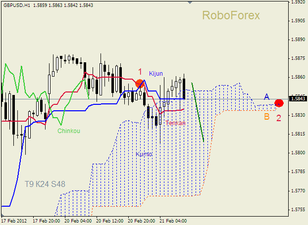 Анализ индикатора Ишимоку для пары  GBP USD  Фунт - доллар на 21 февраля 2012