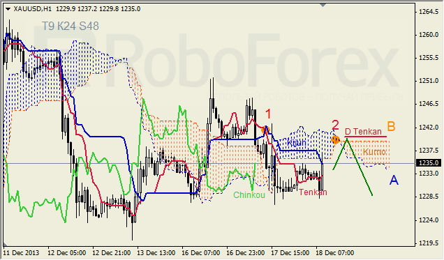 Анализ индикатора Ишимоку для GOLD на 18.12.2013