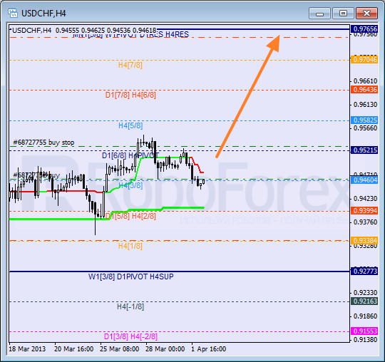 Анализ уровней Мюррея для пары USD CHF Швейцарский франк на 2 апреля 2013