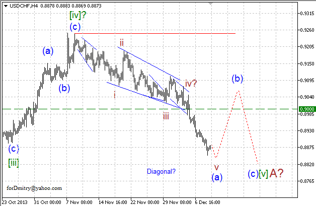 Волновой анализ EUR/USD, GBP/USD, USD/CHF и USD/JPY на 11.12.2013