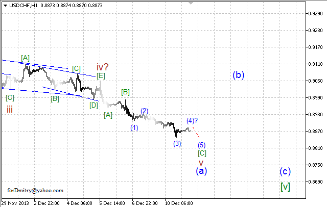 Волновой анализ EUR/USD, GBP/USD, USD/CHF и USD/JPY на 11.12.2013