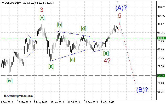 Волновой анализ EUR/USD, GBP/USD, USD/CHF и USD/JPY на 11.12.2013