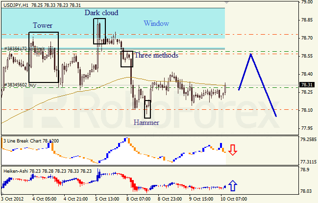 Анализ японских свечей для пары USD JPY Доллар - йена  на 10 октября 2012