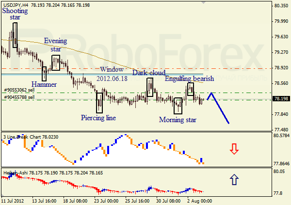 Анализ японских свечей для пары USD JPY Доллар - йена на 3 августа 2012