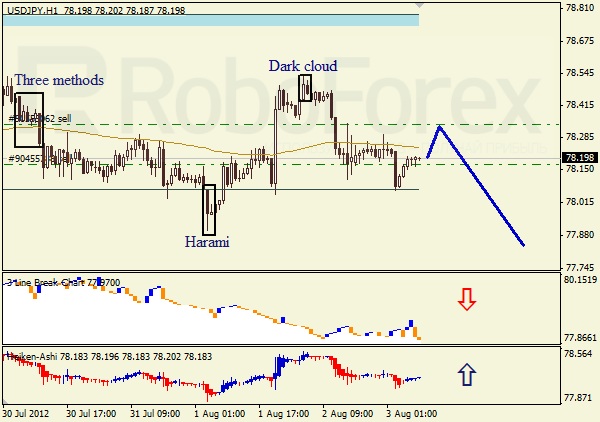 Анализ японских свечей для пары USD JPY Доллар - йена на 3 августа 2012