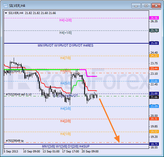 Анализ уровней Мюррея для SILVER Серебро на 24 сентября 2013