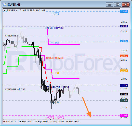 Анализ уровней Мюррея для SILVER Серебро на 24 сентября 2013