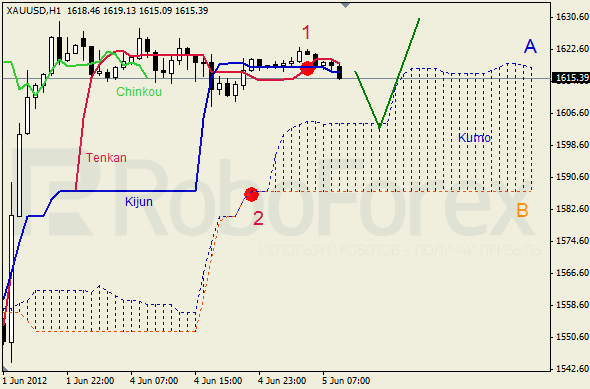 Анализ индикатора Ишимоку для  GOLD Золото на 5 июня 2012