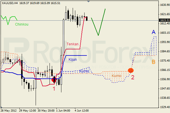 Анализ индикатора Ишимоку для  GOLD Золото на 5 июня 2012